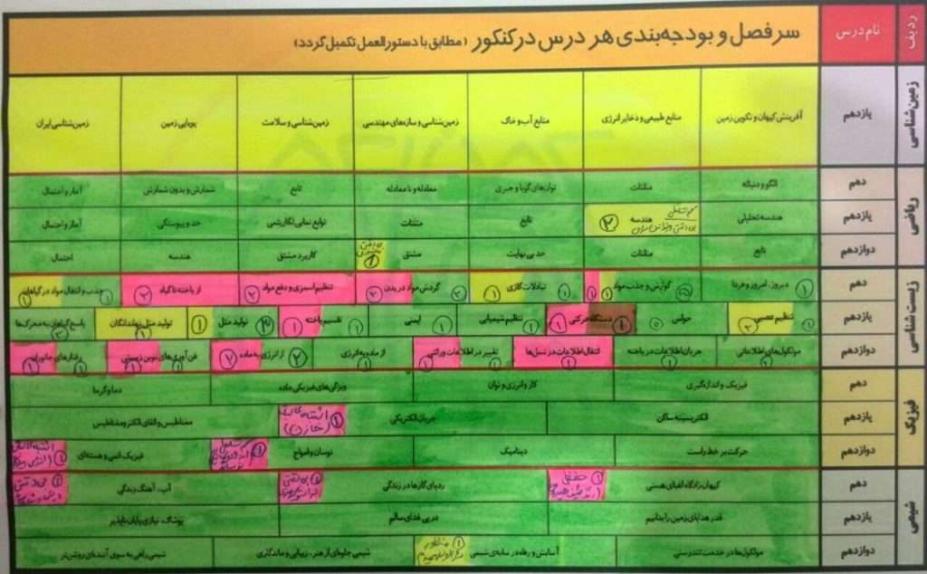 جدول روندنمای تحلیل آزمون های جامع توسط علیرضا جلیلی نهاد دانشجوی پزشکی دانشگاه تهران